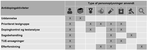 Oversigt over behandlingsaktiviteter hos ADD